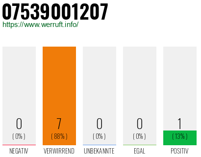 Rufnummer 07539001207 Telefonnummer 07539001207