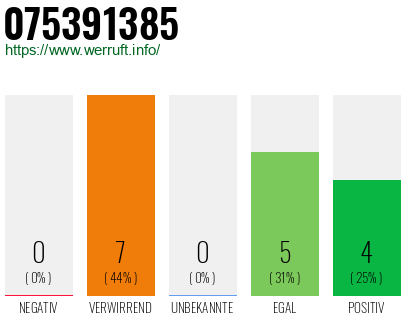 Rufnummer 075391385 Telefonnummer 075391385