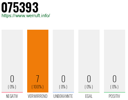 Rufnummer 075393 Telefonnummer 075393
