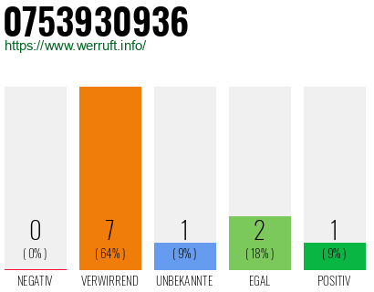 Rufnummer 0753930936 Telefonnummer 0753930936