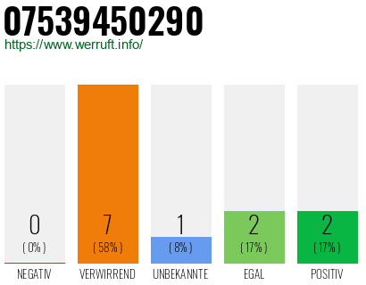 Rufnummer 07539450290 Telefonnummer 07539450290