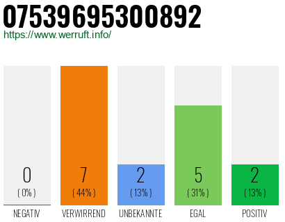 Rufnummer 07539695300892 Telefonnummer 07539695300892