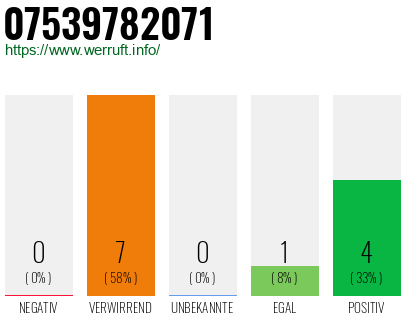 Rufnummer 07539782071 Telefonnummer 07539782071