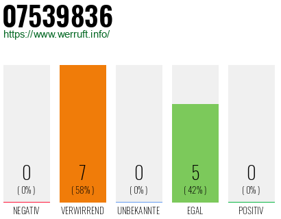 Rufnummer 07539836 Telefonnummer 07539836