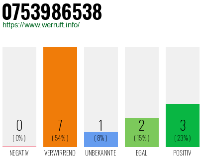 Rufnummer 0753986538 Telefonnummer 0753986538