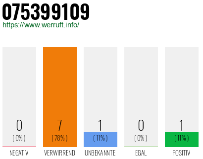 Rufnummer 075399109 Telefonnummer 075399109