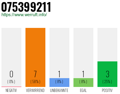 Rufnummer 075399211 Telefonnummer 075399211