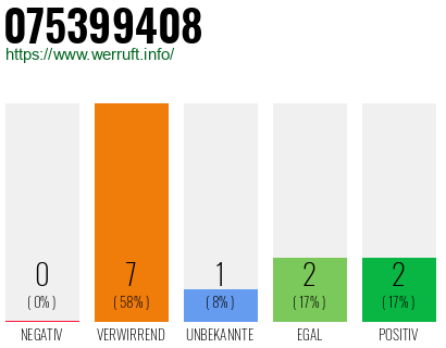 Rufnummer 075399408 Telefonnummer 075399408