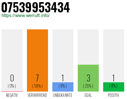 Rufnummer 07539953434 Telefonnummer 07539953434