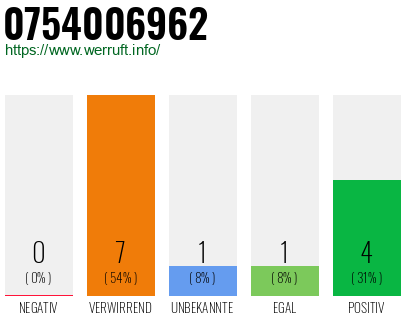 Rufnummer 0754006962 Telefonnummer 0754006962