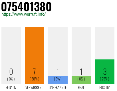 Rufnummer 075401380 Telefonnummer 075401380