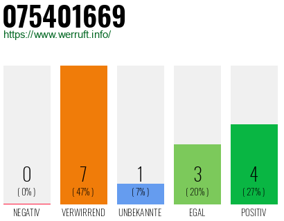 Rufnummer 075401669 Telefonnummer 075401669