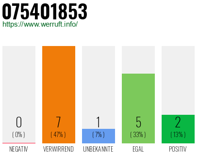 Rufnummer 075401853 Telefonnummer 075401853