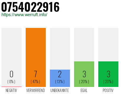 Rufnummer 0754022916 Telefonnummer 0754022916