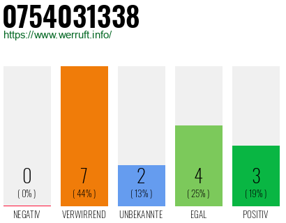 Rufnummer 0754031338 Telefonnummer 0754031338