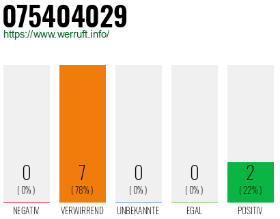 Rufnummer 075404029 Telefonnummer 075404029