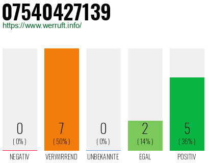 Rufnummer 07540427139 Telefonnummer 07540427139