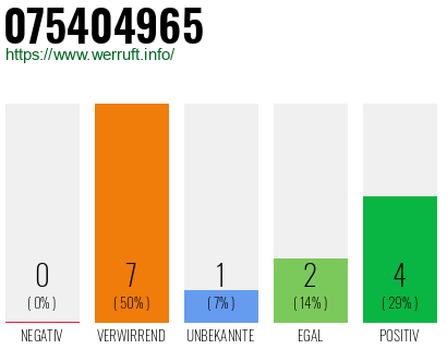Rufnummer 075404965 Telefonnummer 075404965