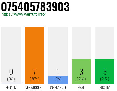 Rufnummer 075405783903 Telefonnummer 075405783903