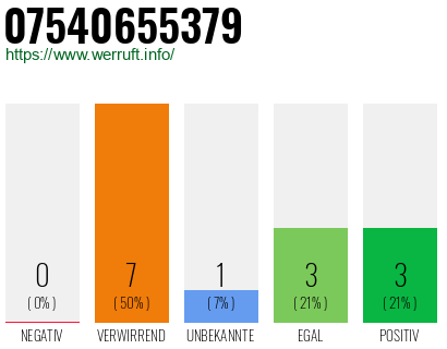 Rufnummer 07540655379 Telefonnummer 07540655379