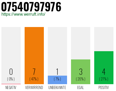 Rufnummer 07540797976 Telefonnummer 07540797976