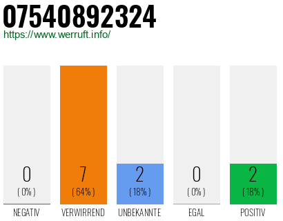 Rufnummer 07540892324 Telefonnummer 07540892324