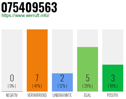 Rufnummer 075409563 Telefonnummer 075409563