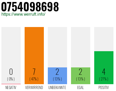 Rufnummer 0754098698 Telefonnummer 0754098698