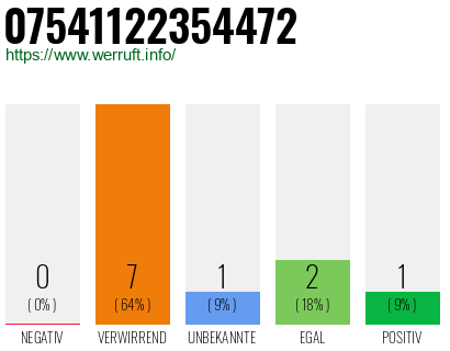 Rufnummer 07541122354472 Telefonnummer 07541122354472