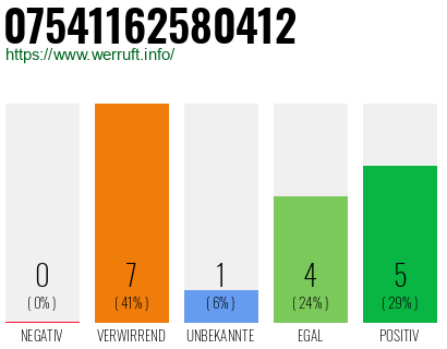 Rufnummer 07541162580412 Telefonnummer 07541162580412