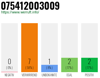Rufnummer 075412003009 Telefonnummer 075412003009