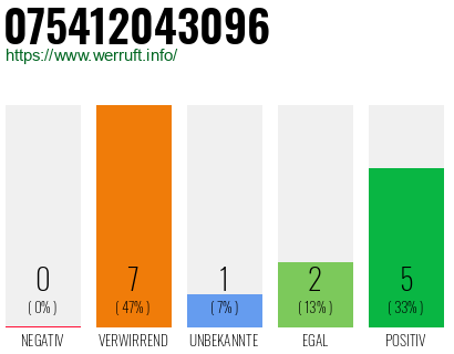 Rufnummer 075412043096 Telefonnummer 075412043096