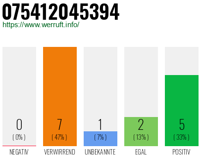 Rufnummer 075412045394 Telefonnummer 075412045394