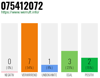 Rufnummer 075412072 Telefonnummer 075412072