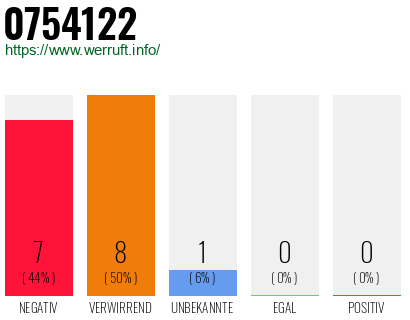 Rufnummer 0754122 Telefonnummer 0754122