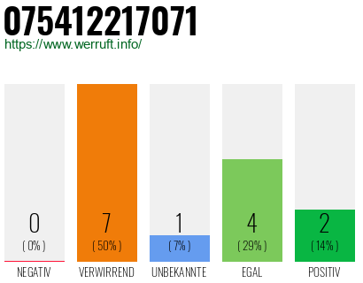 Rufnummer 075412217071 Telefonnummer 075412217071