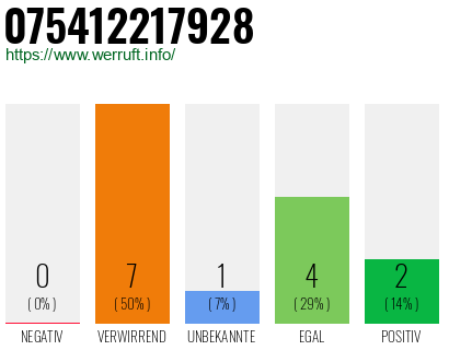 Rufnummer 075412217928 Telefonnummer 075412217928