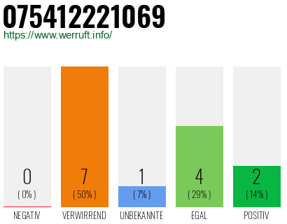 Rufnummer 075412221069 Telefonnummer 075412221069