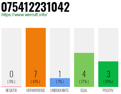 Rufnummer 075412231042 Telefonnummer 075412231042