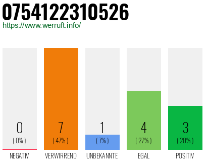 Rufnummer 0754122310526 Telefonnummer 0754122310526