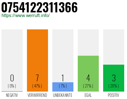 Rufnummer 0754122311366 Telefonnummer 0754122311366