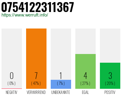 Rufnummer 0754122311367 Telefonnummer 0754122311367