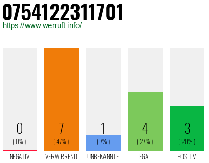 Rufnummer 0754122311701 Telefonnummer 0754122311701