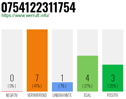 Rufnummer 0754122311754 Telefonnummer 0754122311754