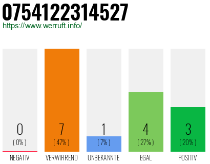 Rufnummer 0754122314527 Telefonnummer 0754122314527