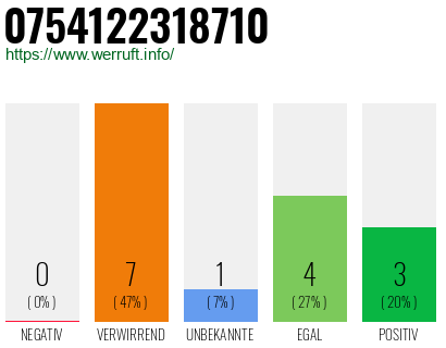 Rufnummer 0754122318710 Telefonnummer 0754122318710