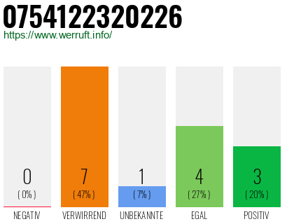 Rufnummer 0754122320226 Telefonnummer 0754122320226