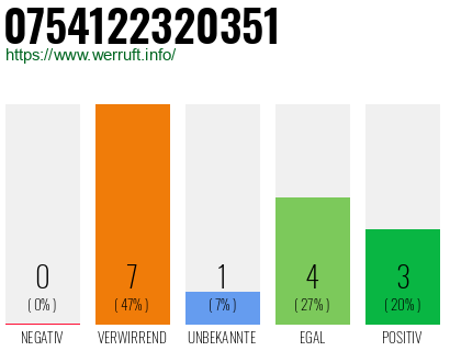 Rufnummer 0754122320351 Telefonnummer 0754122320351