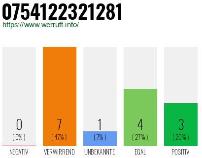 Rufnummer 0754122321281 Telefonnummer 0754122321281