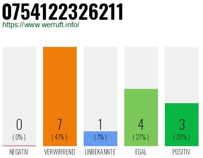 Rufnummer 0754122326211 Telefonnummer 0754122326211